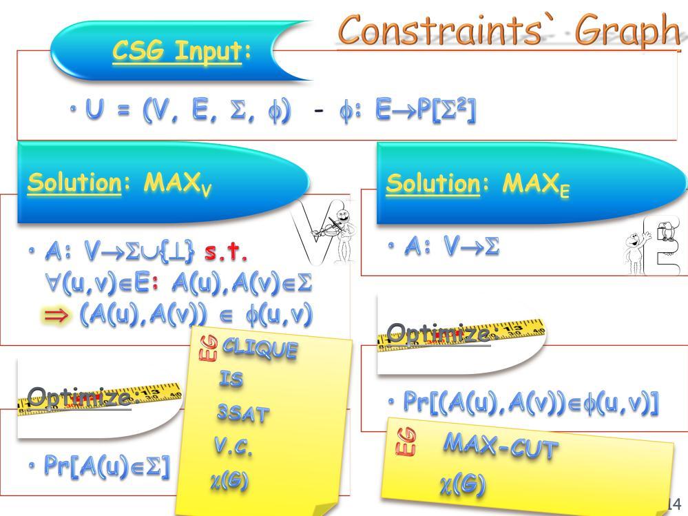 Let us now generalize some optimization problems we have discussed earlier, by introducing the constraints graph problem: The input is a graph, a set of possible values for the vertexes (colors), and