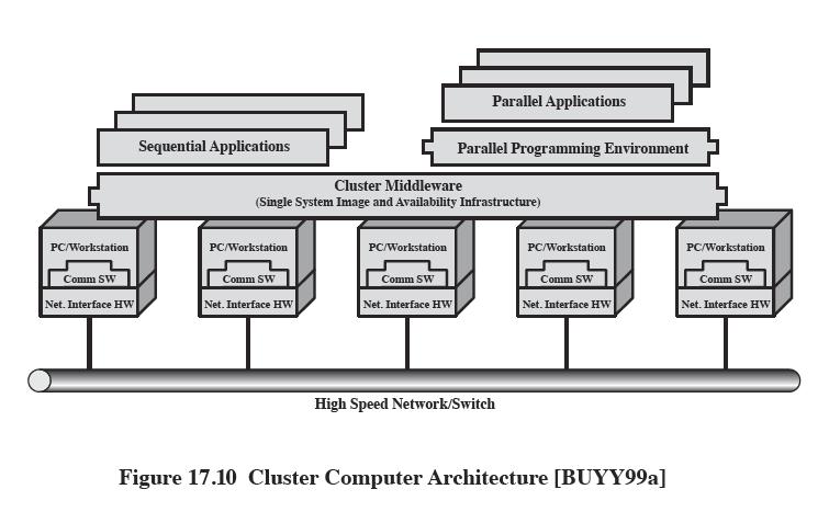 Cluster computers are often used to run a single application. When this is done the OS may be responsible for finding ways to run such an application in parallel on several computers.