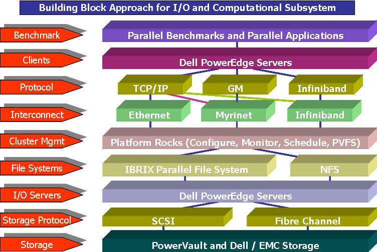 Dell HPCC Overview High Performance Computing Clusters (HPCC) are a cost effective method for delivering a parallel computing system platform, targeted towards compute and data-intensive applications.