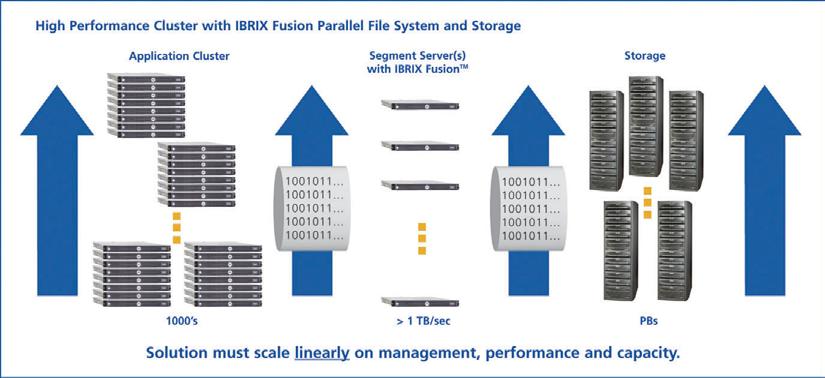 IBRIX Fusion is hardware, network, and protocol independent