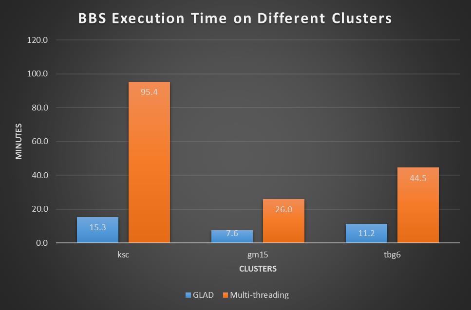 7 FIGURE 4: BBS EXECUTION TIME ON DIFFERENT CLUSTERS On all 3 clusters, GLAD can finish the BBS computation of the S81 data in 8 to 16 minutes, while the multithreaded version takes 26 minutes to one