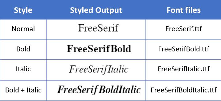 experiment of using FreeType MF Module to generate different font styles from METAFONT source, the authors used a font viewer application in GNU/Linux.