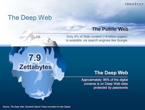 Crawling: Inaccessible (Deep-Web) Deep-web: