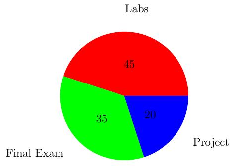 Course Marking 45% for Weekly Labs (~3% a lab!