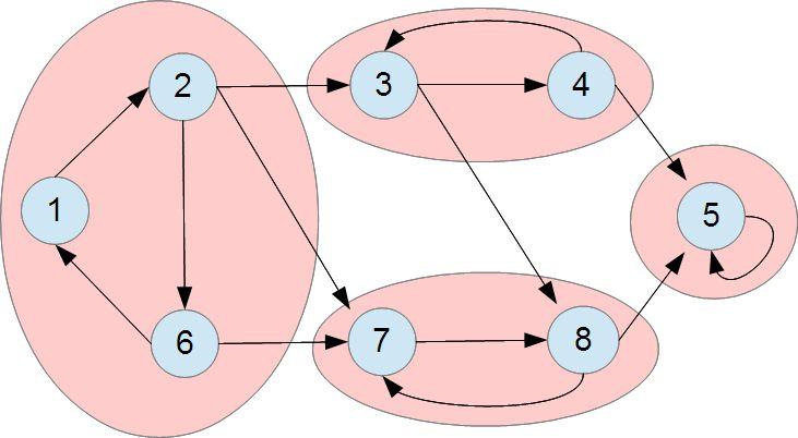 1. Give an algorithm that divides a graph G into strongly connected components.