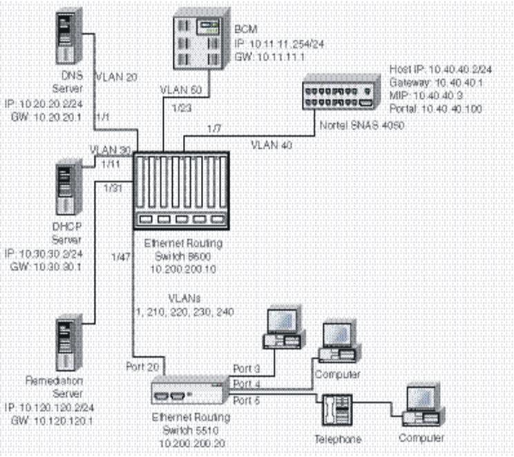 300 Configuring Nortel Secure Network Access using NNCLI Figure 7 Basic network scenario Table 87 VLANs for the Ethernet Routing Switch 5510 VLAN VLAN ID Yellow subnet Management 1 N/A Red 210 N/A