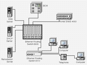 76 Security fundamentals Figure 4 Network access device-layer 2 mode Layer 3 In Layer 3 mode, DHCP-relay is enabled on the Ethernet Routing Switch 5000 Series switch.