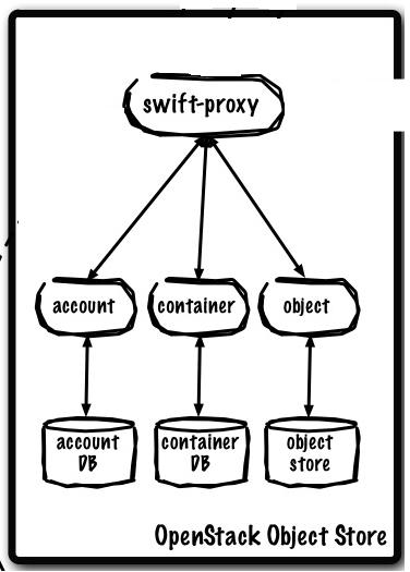 Swift (Object Store) Swift is a distributed, consistent object/blob store.