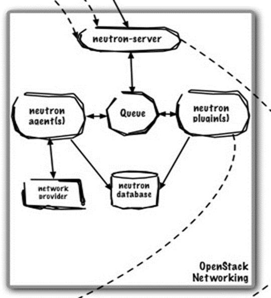 Neutron (Networking) Neutron is an OpenStack project to provide network connectivity as a service Between interface devices (e.g. VNICs) managed by other OpenStack services (e.