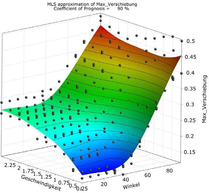 Use of the meta model Meta modelling: Mathematical representation of the detailed simulation model s results: Maximum displacement Maximum force Identification of dominant parameters: Velocity Load