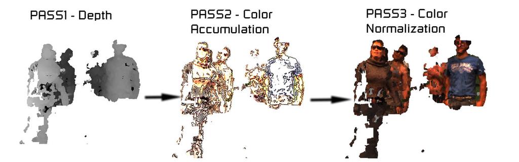 Figure 2: The original splatting method uses 3 passes: the first pass computes the depth buffer, the second pass renders the points that only pass this depth buffer, the third pass normalizes the