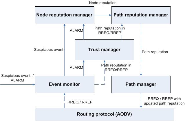 path reputation values). Note that an extra field is needed on RREQ and RREP messages to hold path reputation values. The proposed system constrains following components: 1.