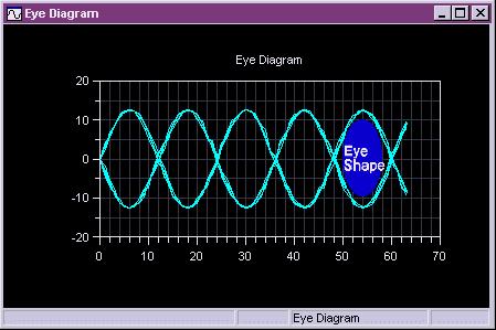 Plots Eye Diagrams An eye diagram plot (shown in Figure 4-6) is typically used to show the stability of a time-based signal. The more defined the eye shape, the more stable the signal. Figure 4-6. Eye Diagram Plot Example This plot works like a storage oscilloscope, displaying an overlapped history of a time signal.