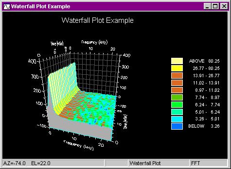 Plots Waterfall Plots A waterfall plot (shown in Figure 4-7) is typically used to show the change in frequency content of signal over time. Figure 4-7. Waterfall Plot Example The plot comprises multiple line plot traces in a three-dimensional view.