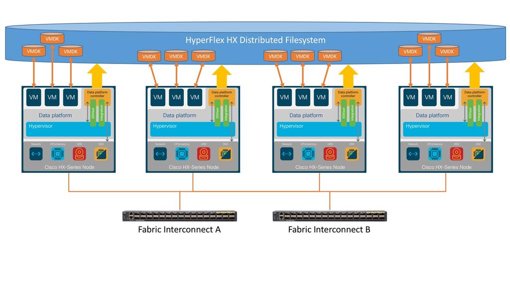Solution summary The Cisco HyperFlex system provides a fully contained virtual server platform, with computing and memory resources, integrated networking connectivity, a distributed high-performance