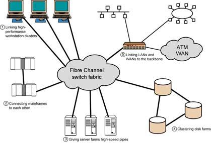 Fibre Channel Physical Media Provides range of options for physical medium, the data rate on medium, and topology of network Shielded twisted pair, video coaxial cable, and optical fiber Data rates