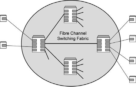 Fibre Channel Best of both technologies Channel oriented Data type qualifiers for routing frame payload Link level constructs associated with I/O ops Protocol interface specifications to support