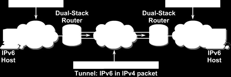 Tunneling Tunneling is an integration method where an IPv6 packet is encapsulated within another protocol, such as IPv4 This includes a 20-byte IPv4 header and an IPv6 header and