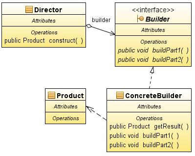 Builder (2) This does not affect the client code, because of converting abilities of ConcreteBuilder objects.