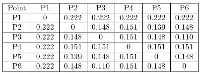 Unsupervised evaluation of hierarchical clustering CoPhenetic Correlation Coefficient (CPCC) 0.2 0.15 0.1 0.