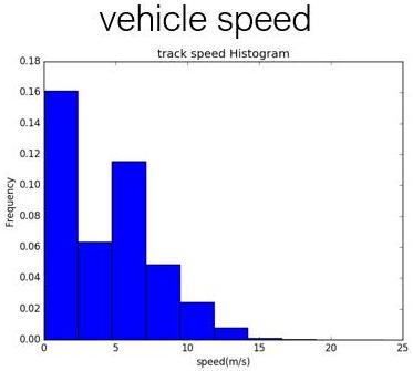 (b) Visualization of the moving direction & velocity (MPH) of each vehicles in the camera(left) and top-down view(right).