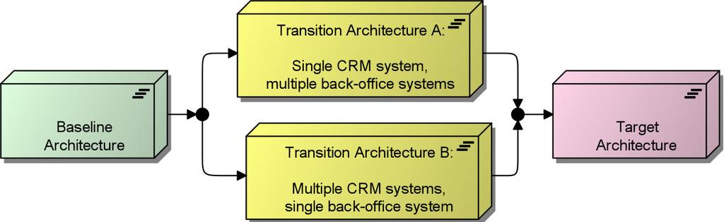 Transition Architectures Call center application Web portal ArchiSurance CRM system Call center application Web portal ArchiSurance back-office system Claim data mgt. Risk assessment Policy data mgt.