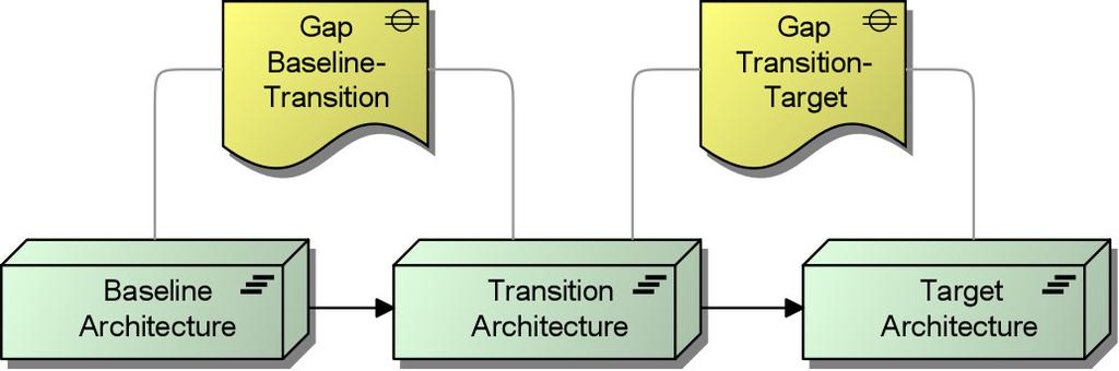 Projects for the Transitions between