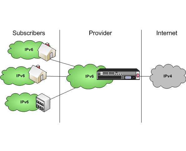 Using NAT64 to Map IPv6 Addresses to IPv4 Destinations Overview: NAT64 For the BIG-IP system CGNAT module, NAT64 is the NAT type that maps IPv6 subscriber private addresses to IPv4 Internet public