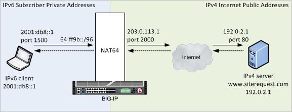 Using NAT64 to Map IPv6 Addresses to IPv4 Destinations Figure 2: A NAT64 example configuration In this example, an IPv6 client initiates a request to the IPv4 server, using a source address of