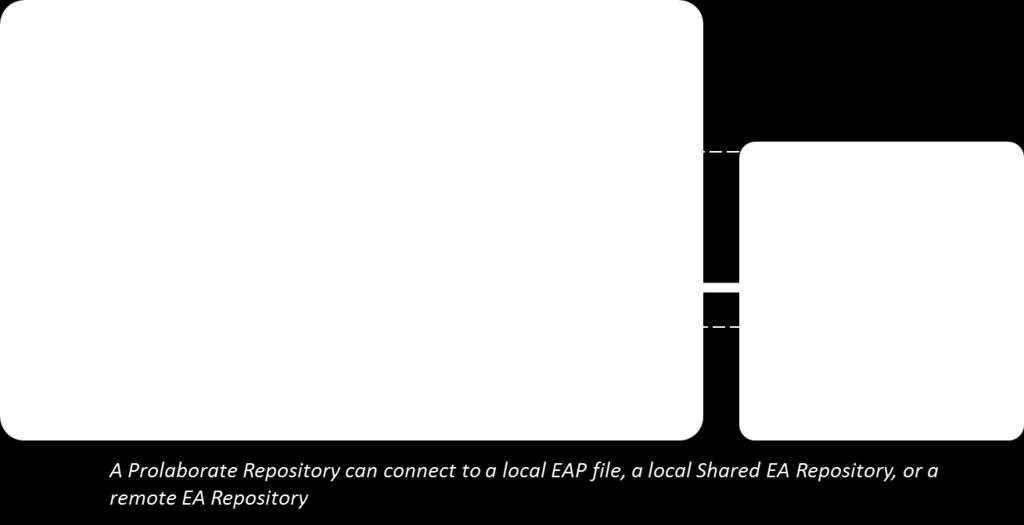 1 Features & Decisions Decision 4: - Location and connectivity of EA Repository EA users have lots of choices about where they store their EA data: local EAP files, shared EAP files or shared