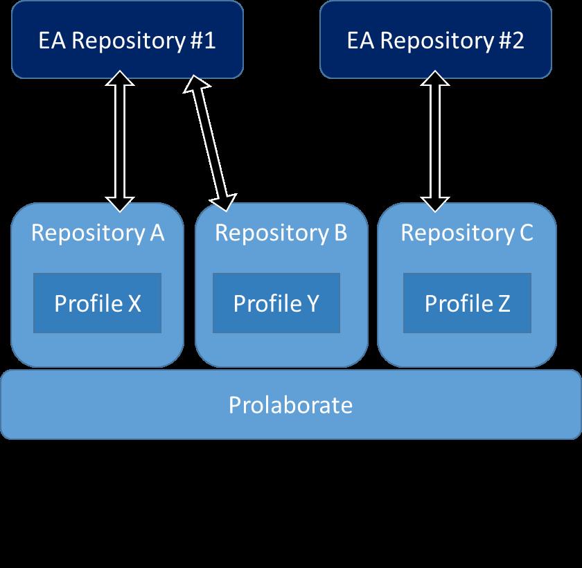Decision 5: Mapping EA Repositories to Prolaborate Repositories Prolaborate lets you map one EA repository to one or more Prolaborate Repositories.