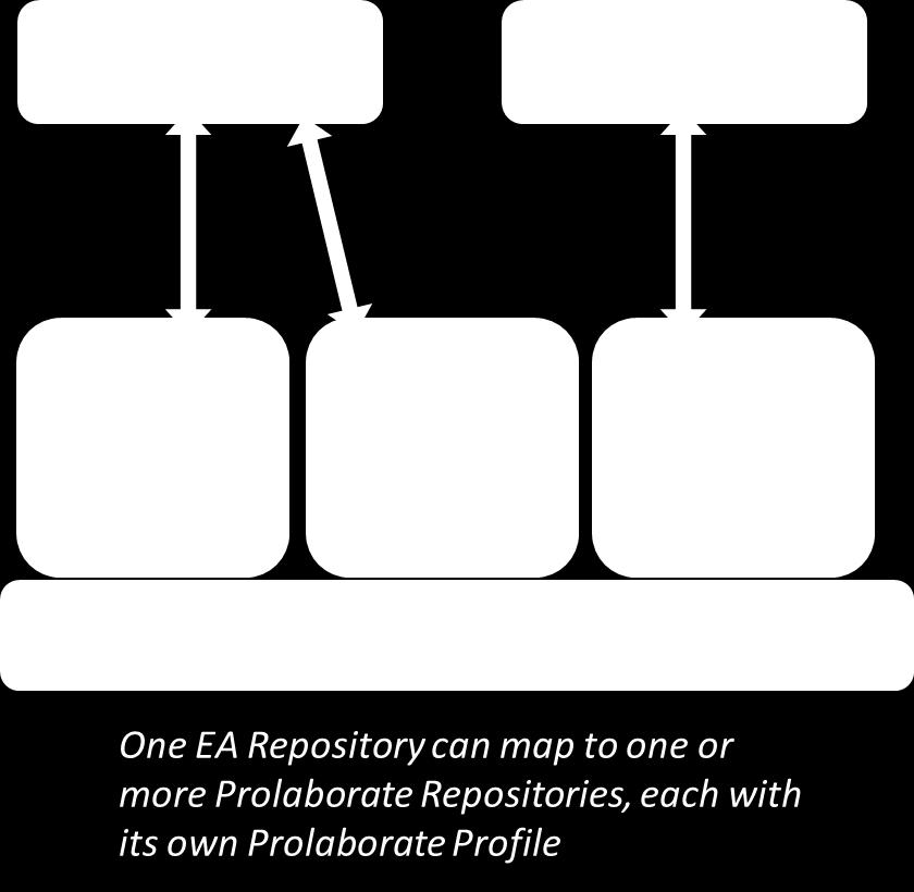 Mapping 1: many can be really useful, because each Prolaborate Repository defines a Profile (see below), which determines what parts of the EA repository can be seen, how much detailed data is