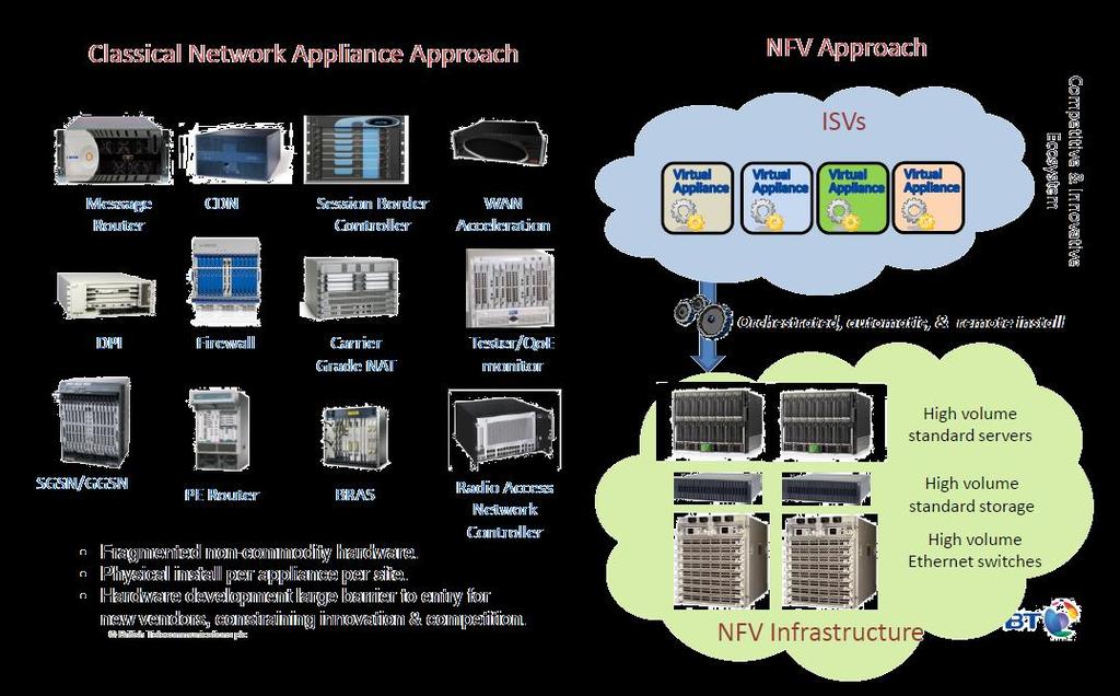 NFV Activities October 2012 Call for Action NFV White Paper by 13 major carriers January 2013 ETSI NFV Industry Specifications Group (ISG)