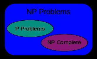 COMPUTABILITY AND COMPLEXITY Complexity classes P and NP, if P is the same as NP or less, is still an open problem (million dollar problem Clay Math Institute) Class P problems solvable in a