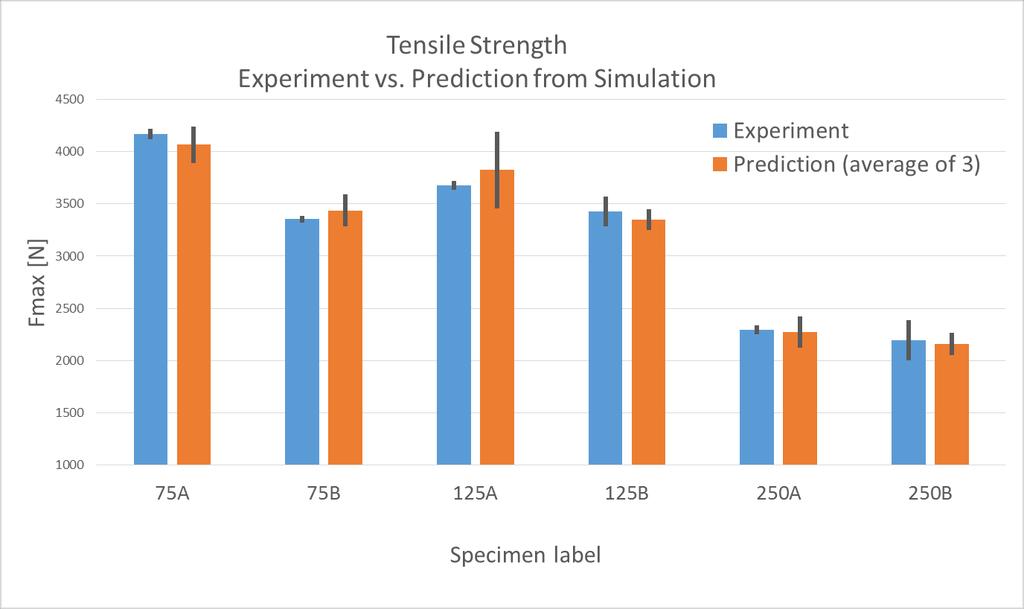 Validation Results Here are the results: The excellent correlation results between experiment and simulation