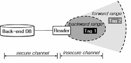 IJCSNS International Journal of Computer Science and Network Security, VOL.6 No.9B, September 2006 183 (2) Cryptographic methods Fig. 1 RFID system 2.