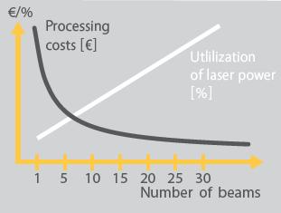 0,3-2 mm Optical efficiency >70 % Spot uniformity > 93 % Semi-automated alignment Exchangeable beam
