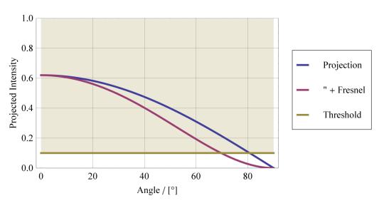 Limit angle (measured) =73 Explanation for ablation-stop