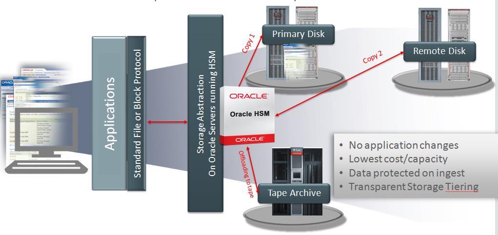 Oracle Hierarchical Storage Management Key Features Volume-independent licensing Lowest Price/Terabyte through Tape technology Auditable Archiving option, WORM (Write Once Ready Many) Native Network