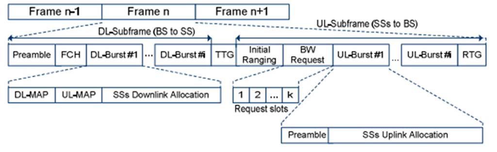 Figure 1. WiMAX Frame Structure [3] Research on WiMAX varies from bandwidth allocation, physical improvements, to WiMAX applications [4].