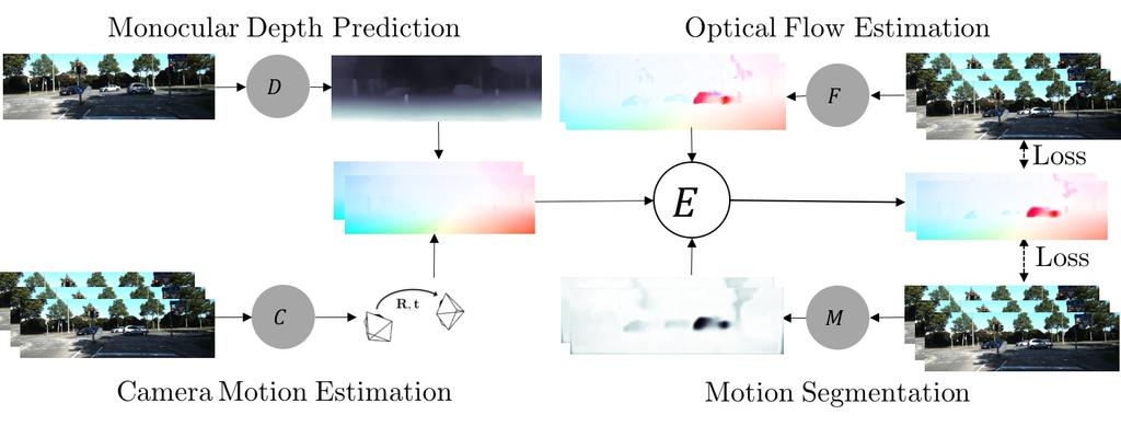 Figure 1: The network R = (D, C) reasons about the scene by estimating optical flow over static regions. The optical flow network F estimates flow over the whole image.