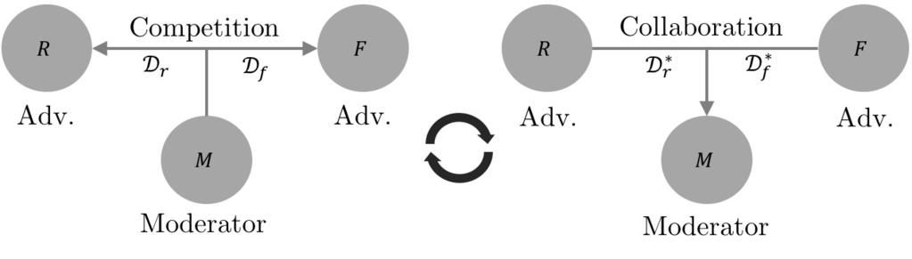 Figure 2: Training cycle of Competitive Collaboration: The moderator M drives competition between two adversaries {R, F } (first phase, left).