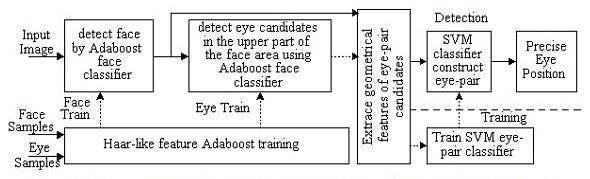 1 Title Eye detection by Haar wavelet and Support Vector Machine. 2 Motivation Accuracy of the face recognition system depends on the accurate localization of the facial features.