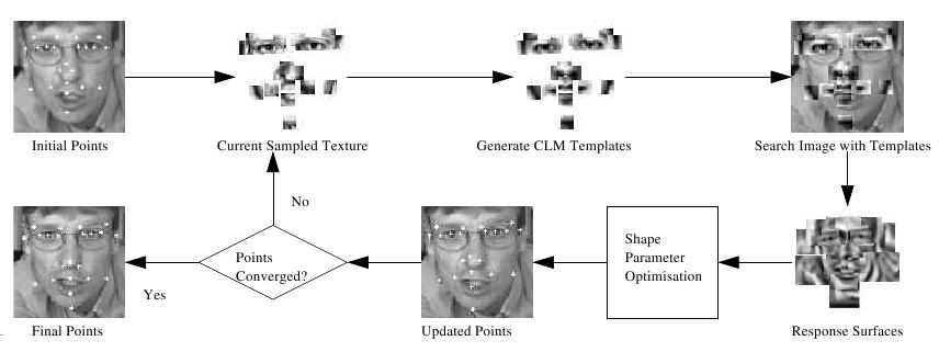 3.4 Precise Eye localization through a general-to-specific model definition - In this paper [2] the method described uses two SVM (Support Vector Machines) trained on properly selected Haar wavelet