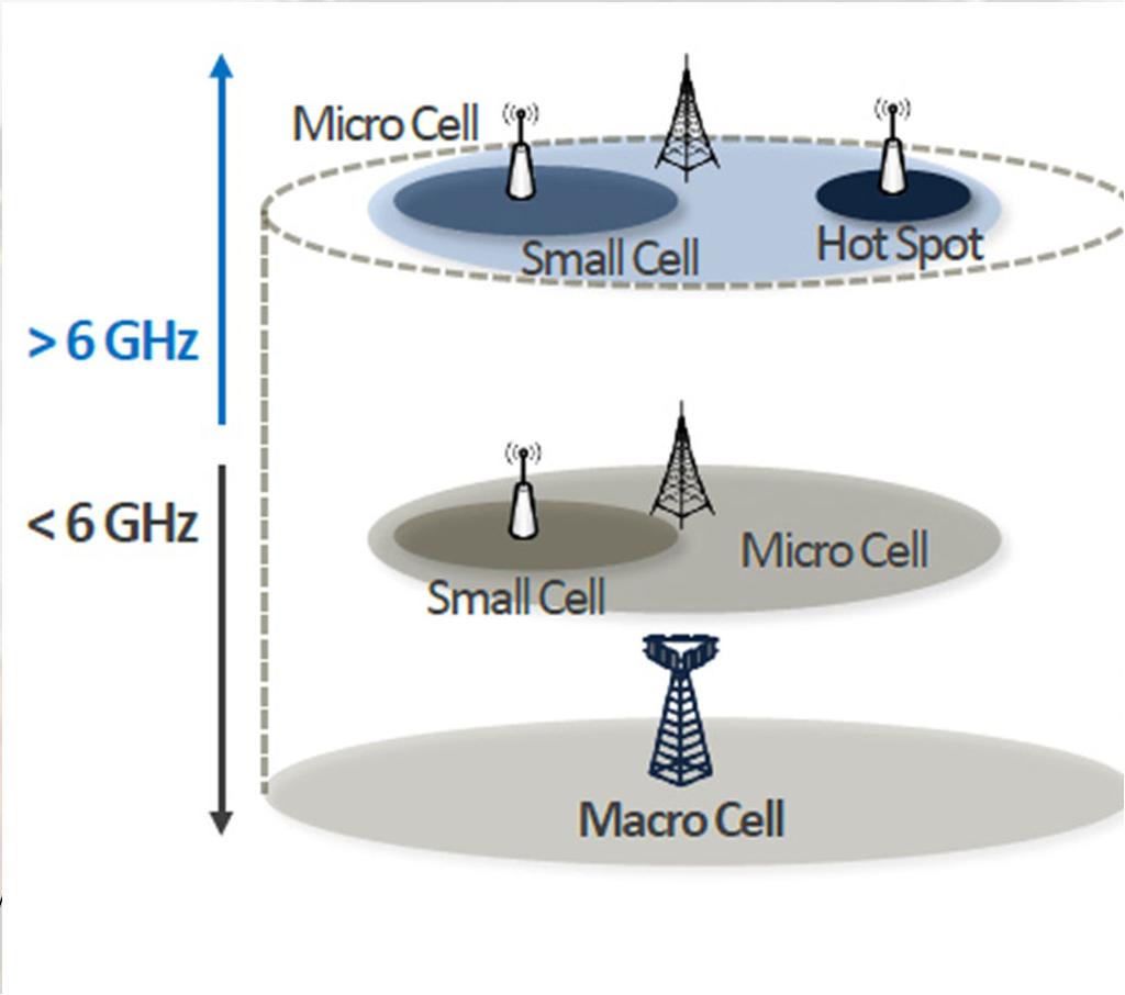 5G Enhanced Mobile Broadband Massive Machine Type Communications (M2M) Ultra-reliable and Low Latency Communications New