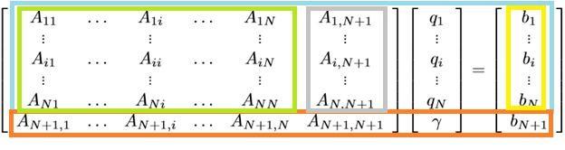 Figure 11: Matrix of the panel method [5] The tangency condition represented by the blue region matrix is represented by the equation [3.5] stated below. The green region is represented by [3.6].
