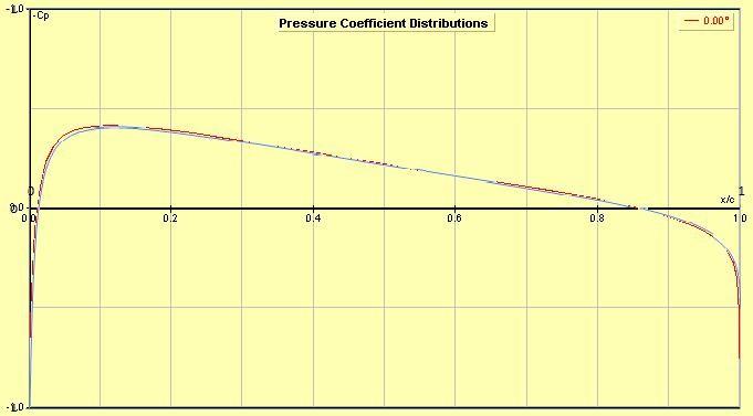 -0.1 Chord length Figure 17: NACA 23012 Geometry: MatLab vs AirfoilTools.com 6.2 Pressure Distribution: JavaFoil was used to compare the pressure distribution created in MATLAB program.