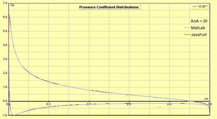 Figure 19: NACA 0012 pressure distribution: MatLab vs JavaFoil, AoA 10 6.