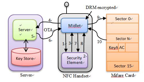 server by using Method T-A and cause NFC devices unable to obtain the key to finish the transaction. 4) Store the key in the server and then store the authorized access token in secure elements.
