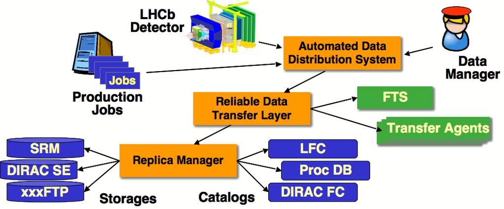 5. Data Management System The DIRAC project is providing a range of tools to handle data management tasks. The tools can be classified in several levels (Figure 4).